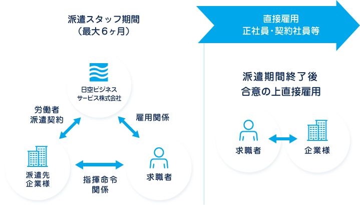 紹介予定派遣